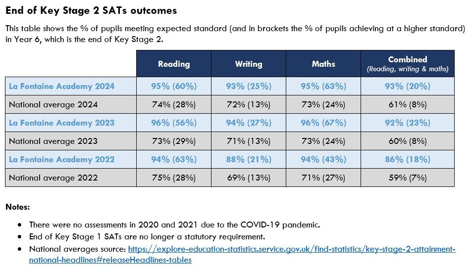 LFA KS2 outcomes